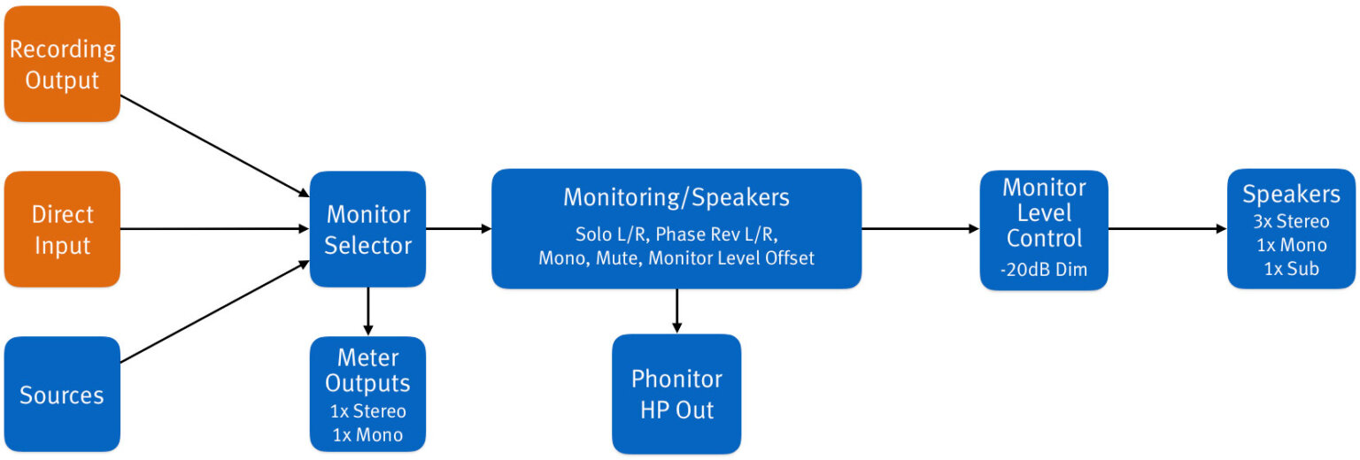 SPL DMC Recording Signal Flow