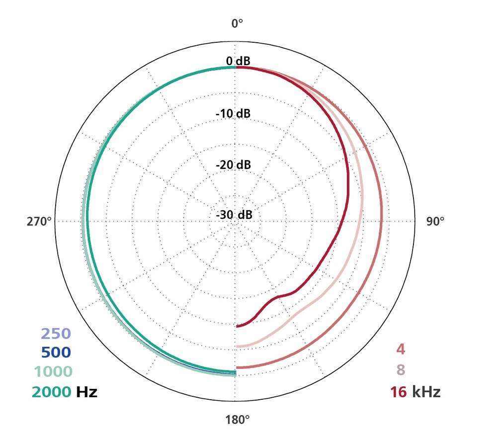 Schoeps CCM 2S L Schoeps CCM 2S L